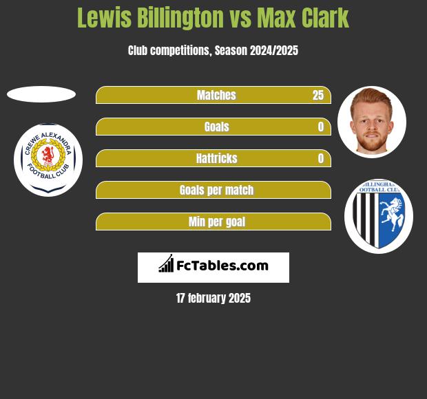 Lewis Billington vs Max Clark h2h player stats