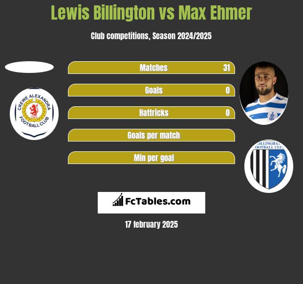 Lewis Billington vs Max Ehmer h2h player stats