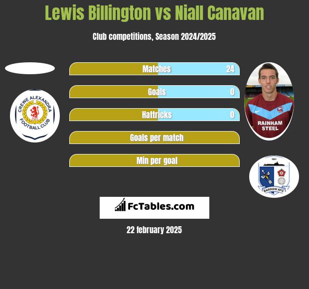 Lewis Billington vs Niall Canavan h2h player stats