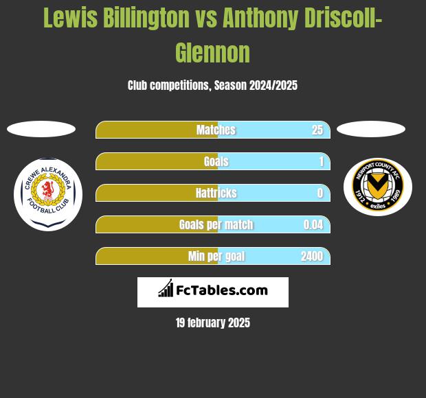 Lewis Billington vs Anthony Driscoll-Glennon h2h player stats