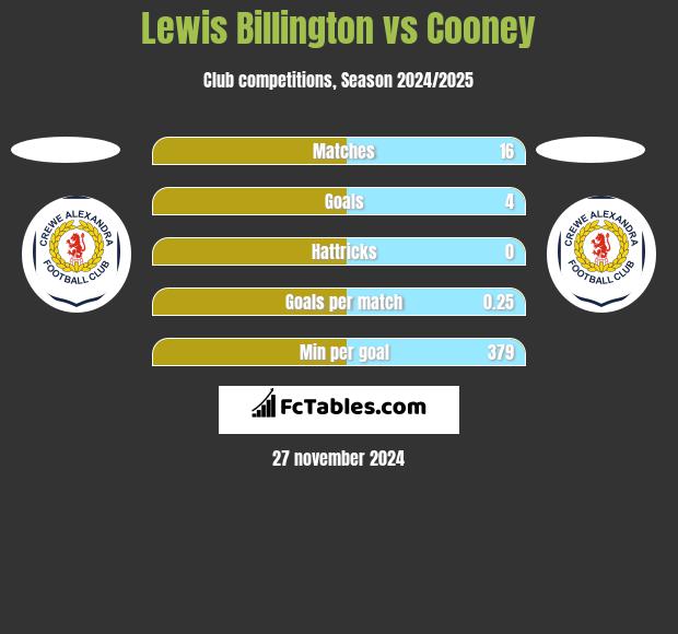 Lewis Billington vs Cooney h2h player stats