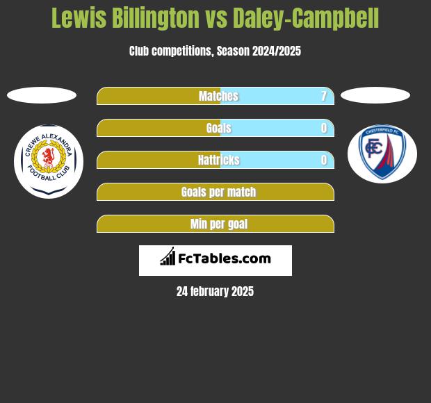 Lewis Billington vs Daley-Campbell h2h player stats