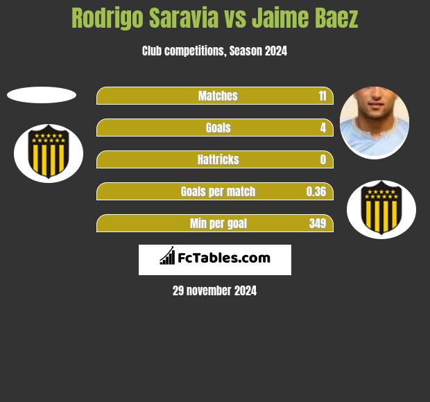 Rodrigo Saravia vs Jaime Baez h2h player stats