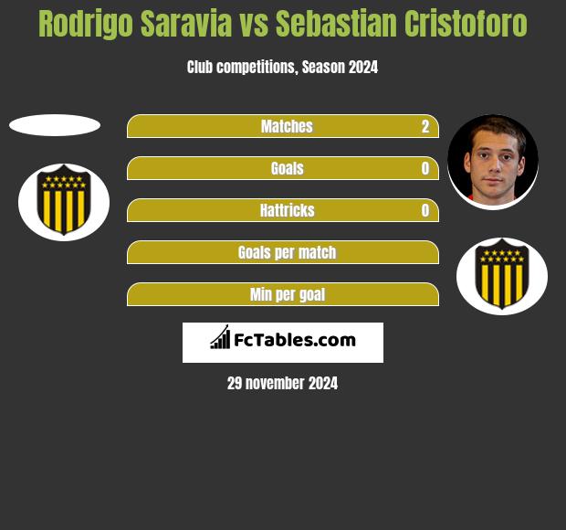 Rodrigo Saravia vs Sebastian Cristoforo h2h player stats