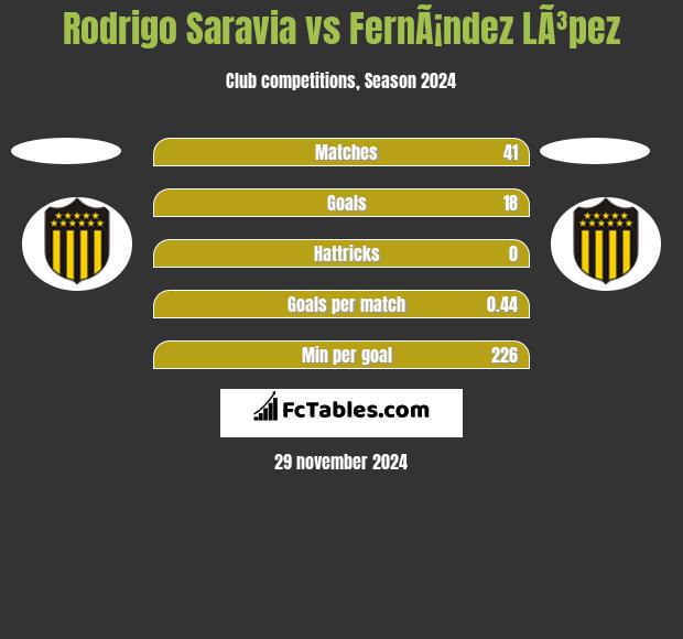 Rodrigo Saravia vs FernÃ¡ndez LÃ³pez h2h player stats