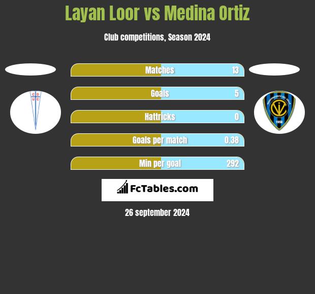 Layan Loor vs Medina Ortiz h2h player stats