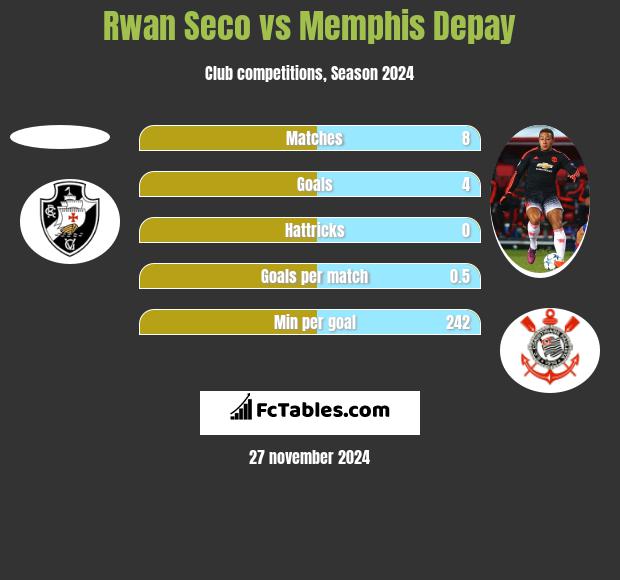 Rwan Seco vs Memphis Depay h2h player stats