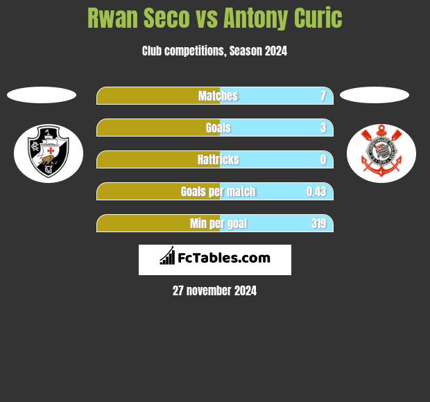 Rwan Seco vs Antony Curic h2h player stats