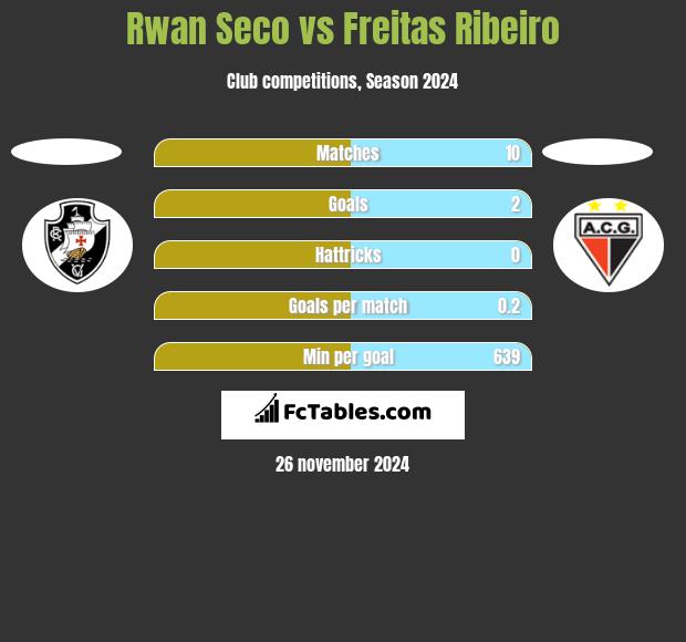 Rwan Seco vs Freitas Ribeiro h2h player stats