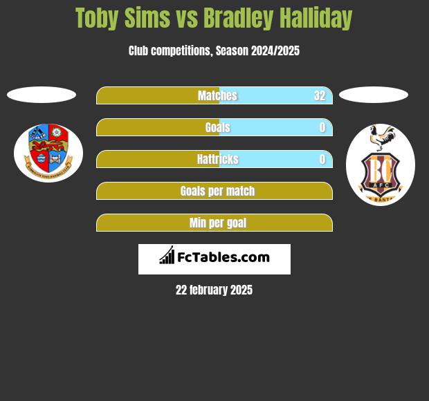 Toby Sims vs Bradley Halliday h2h player stats