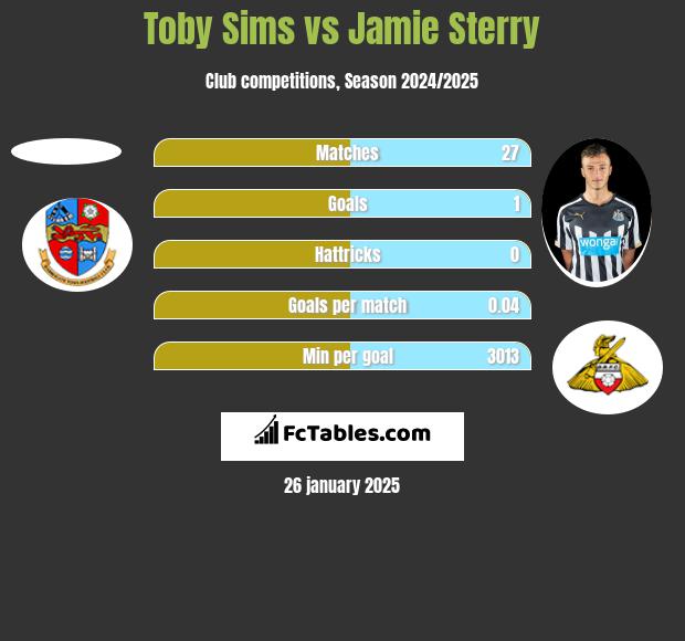 Toby Sims vs Jamie Sterry h2h player stats