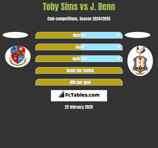 Toby Sims vs J. Benn h2h player stats