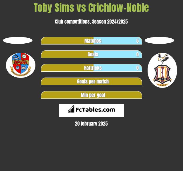 Toby Sims vs Crichlow-Noble h2h player stats