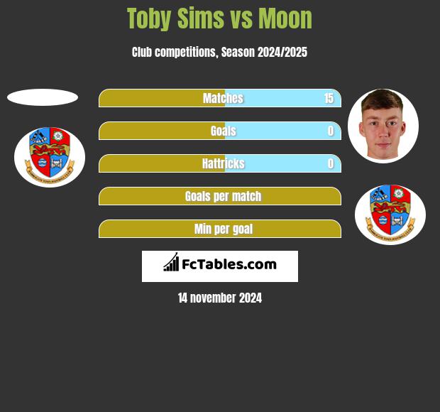 Toby Sims vs Moon h2h player stats