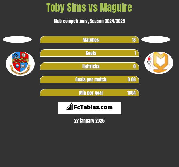 Toby Sims vs Maguire h2h player stats