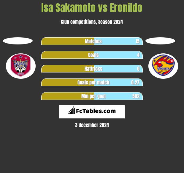 Isa Sakamoto vs Eronildo h2h player stats