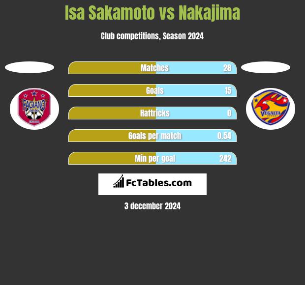 Isa Sakamoto vs Nakajima h2h player stats