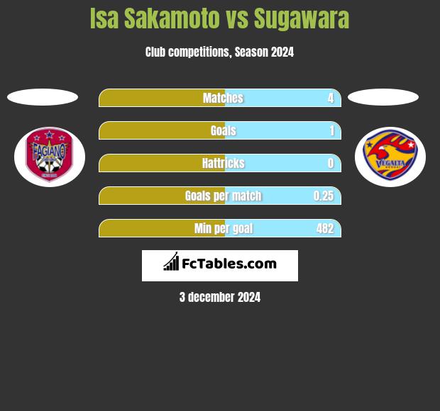 Isa Sakamoto vs Sugawara h2h player stats