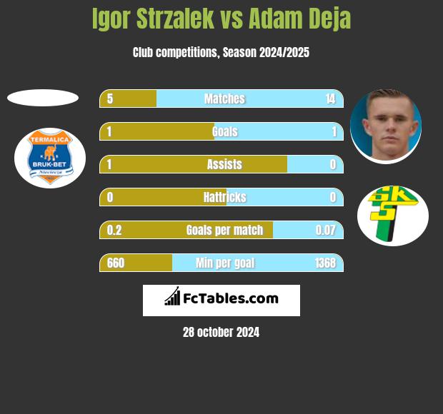 Igor Strzalek vs Adam Deja h2h player stats