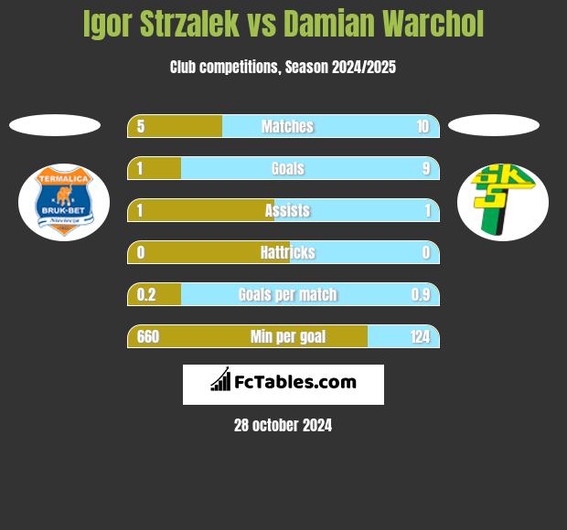 Igor Strzalek vs Damian Warchoł h2h player stats