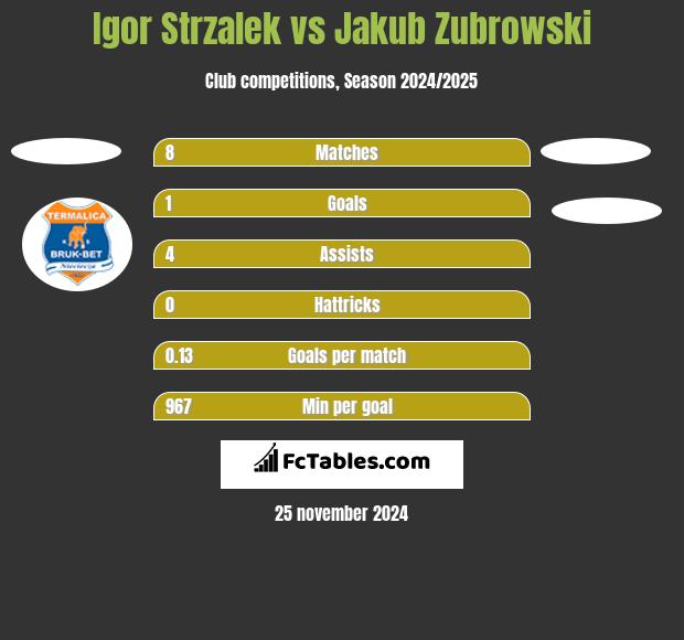 Igor Strzalek vs Jakub Zubrowski h2h player stats