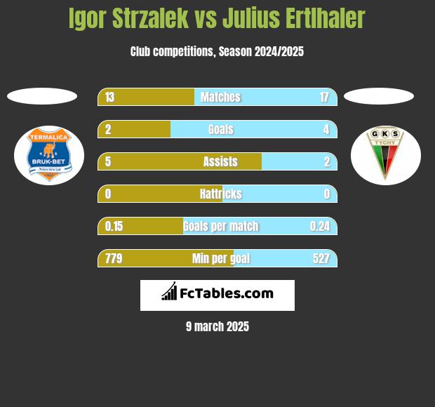 Igor Strzalek vs Julius Ertlhaler h2h player stats