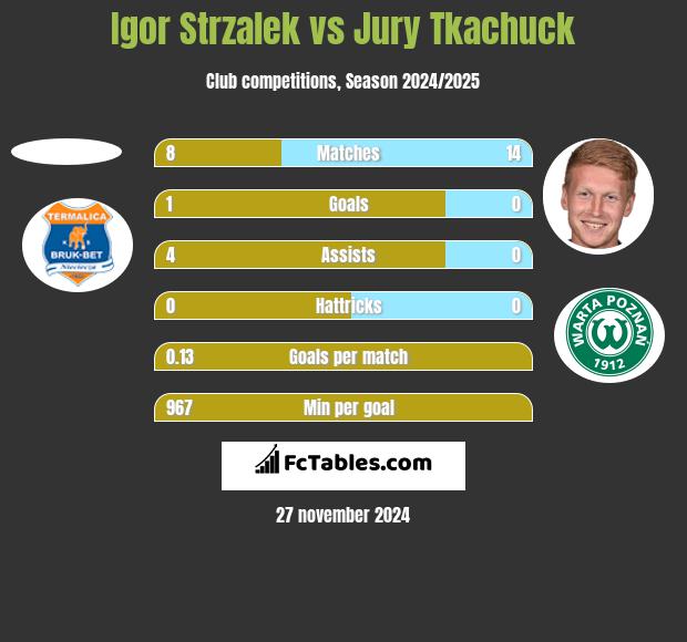 Igor Strzalek vs Jury Tkachuck h2h player stats