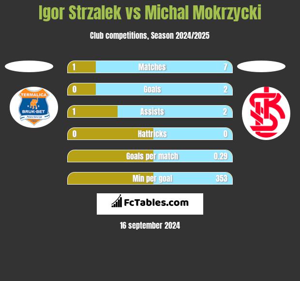 Igor Strzalek vs Michal Mokrzycki h2h player stats