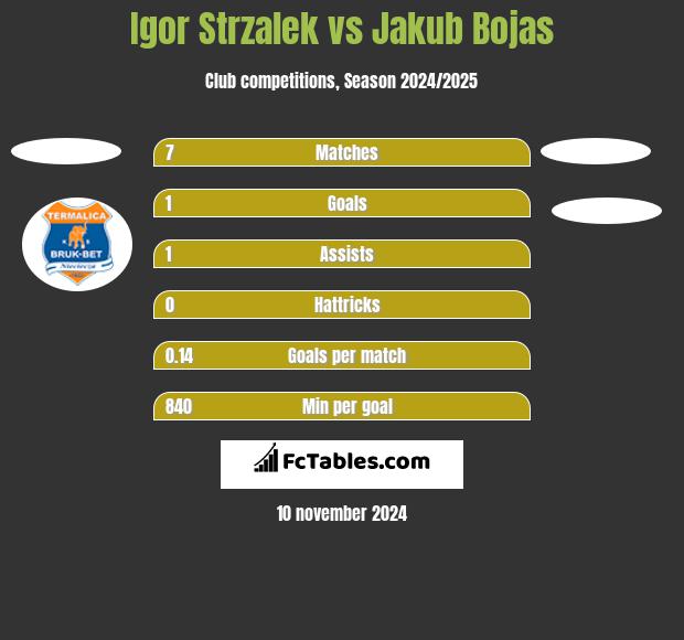 Igor Strzalek vs Jakub Bojas h2h player stats