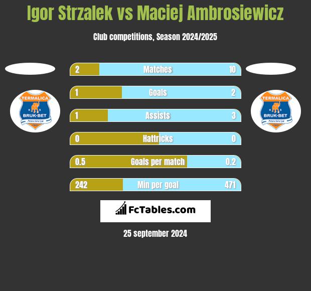 Igor Strzalek vs Maciej Ambrosiewicz h2h player stats