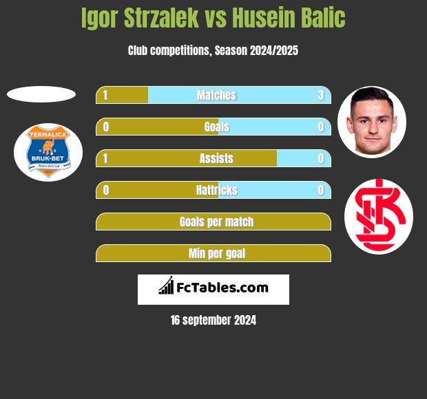 Igor Strzalek vs Husein Balic h2h player stats