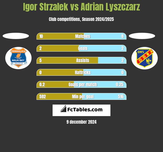 Igor Strzalek vs Adrian Lyszczarz h2h player stats