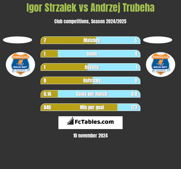 Igor Strzalek vs Andrzej Trubeha h2h player stats