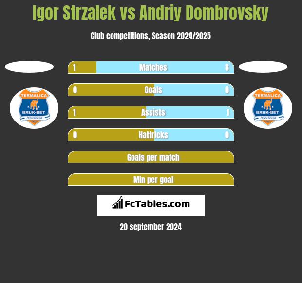 Igor Strzalek vs Andriy Dombrovsky h2h player stats