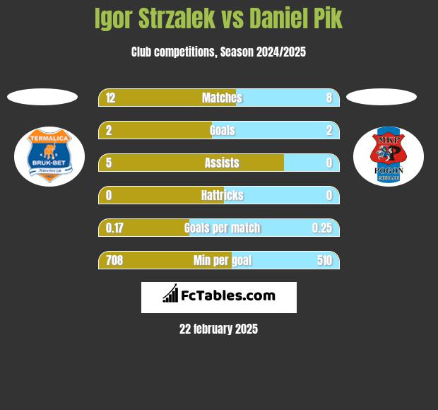 Igor Strzalek vs Daniel Pik h2h player stats