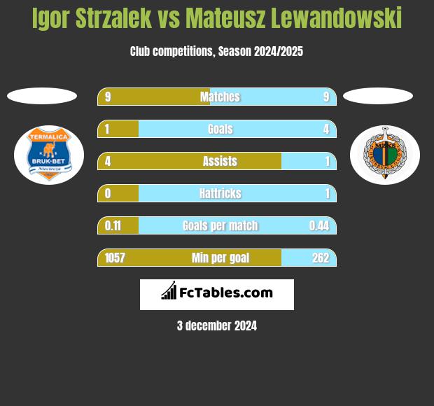 Igor Strzalek vs Mateusz Lewandowski h2h player stats