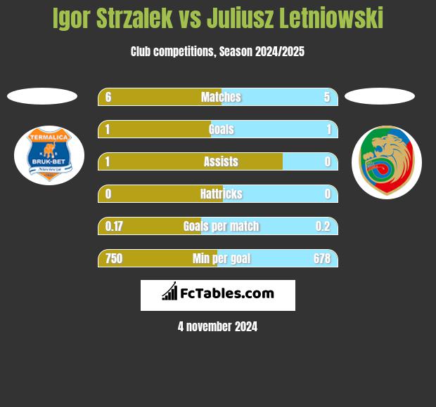 Igor Strzalek vs Juliusz Letniowski h2h player stats