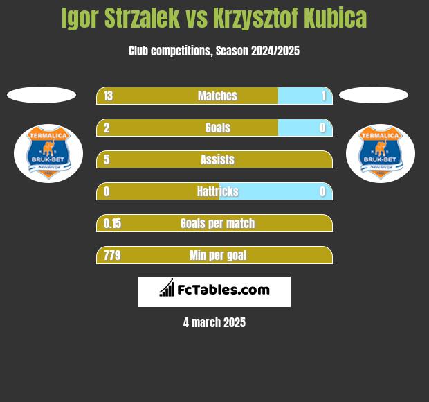 Igor Strzalek vs Krzysztof Kubica h2h player stats