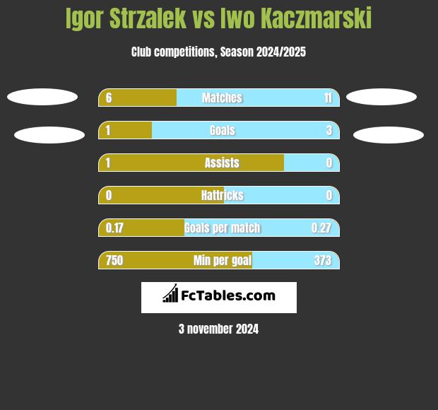 Igor Strzalek vs Iwo Kaczmarski h2h player stats