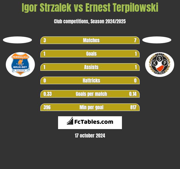 Igor Strzalek vs Ernest Terpilowski h2h player stats