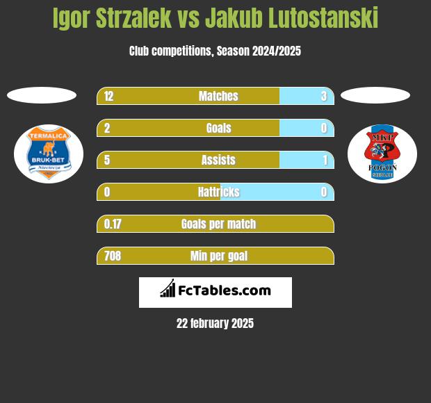 Igor Strzalek vs Jakub Lutostanski h2h player stats