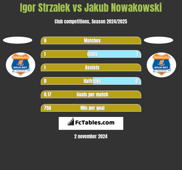 Igor Strzalek vs Jakub Nowakowski h2h player stats