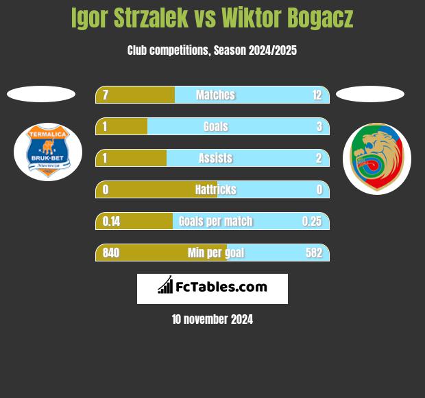 Igor Strzalek vs Wiktor Bogacz h2h player stats