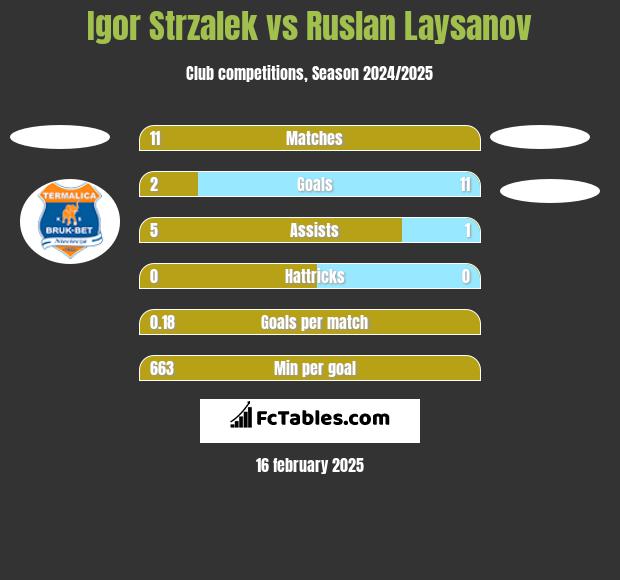 Igor Strzalek vs Ruslan Laysanov h2h player stats