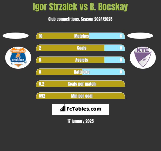 Igor Strzalek vs B. Bocskay h2h player stats