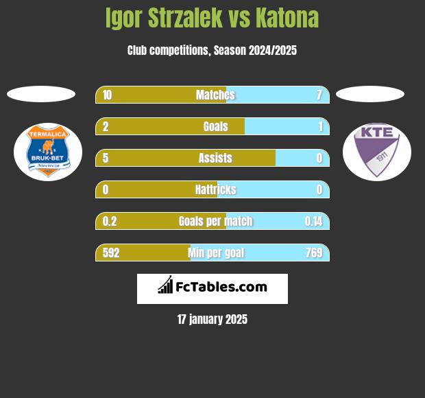 Igor Strzalek vs Katona h2h player stats