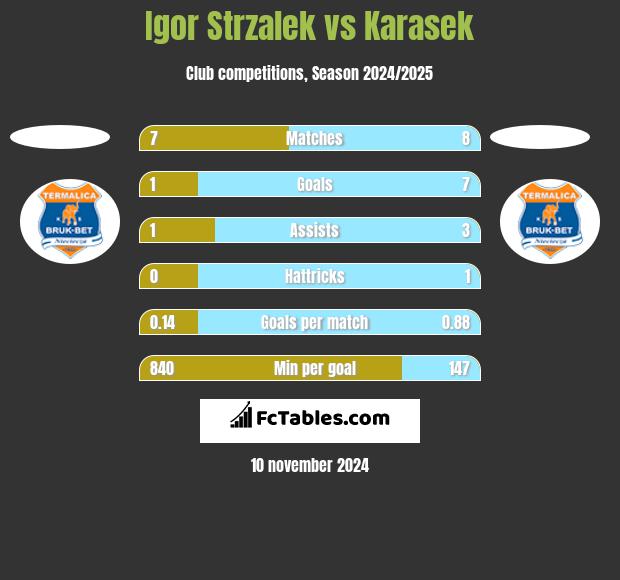 Igor Strzalek vs Karasek h2h player stats