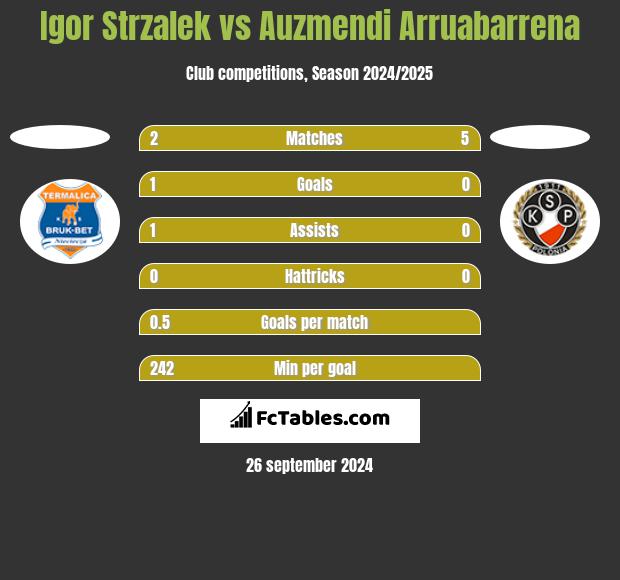 Igor Strzalek vs Auzmendi Arruabarrena h2h player stats