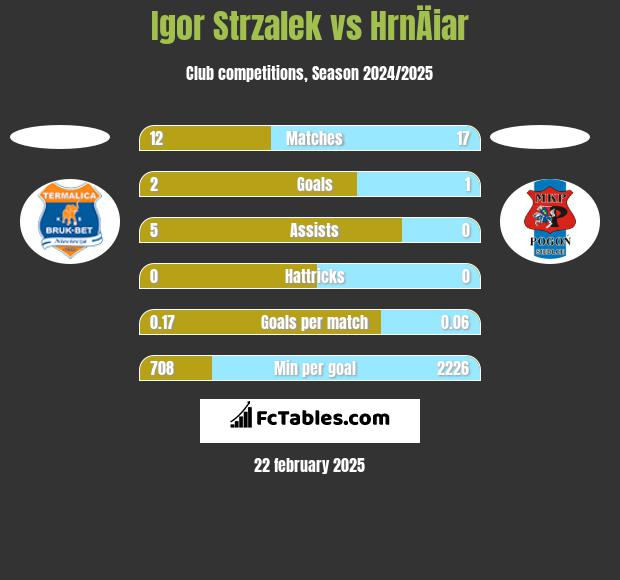 Igor Strzalek vs HrnÄiar h2h player stats