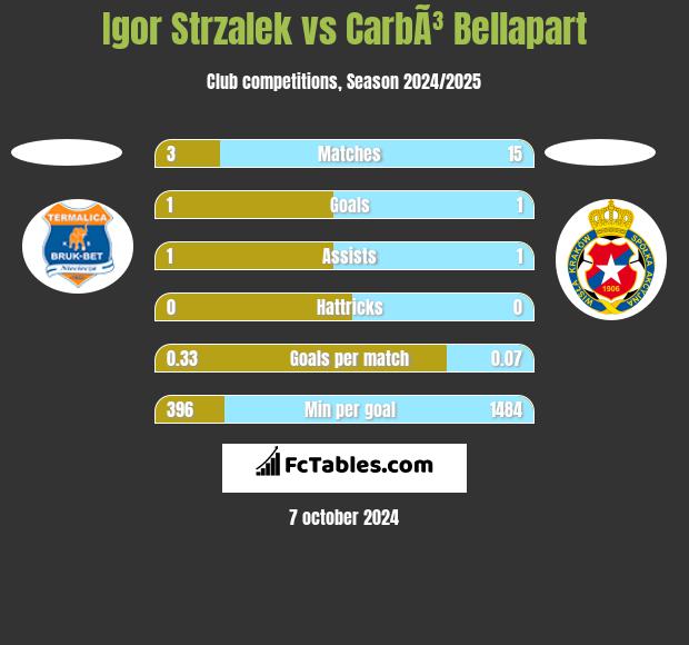 Igor Strzalek vs CarbÃ³ Bellapart h2h player stats